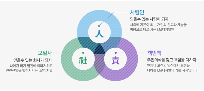 사람인 : 믿을수 있는 사람이 되자, 사회에 기본이 되는 개인의 신뢰와 재능을 바탕으로 바로 사는 LM디지털인 / 모일사 : 믿을수 있는 회사가 되자, 나아가 국가 발전에 이바지하고 관련산업을 발전시키는 LM디지털 / 책임책 : 주인의식을 갖고 책임을 다하자, 언제나 고객의 입장에서 최선을 다하는 LM디지털의 기본 자세입니다.